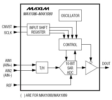 MAX1089, 150К выборок/с, 10-ти разрядные, одноканальные полнодифференциальные АЦП в корпусе SOT23